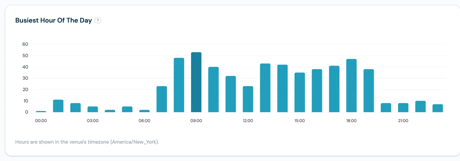 CaptiFi busiest hour of the day bar chart with the peak hour highlighted, noting hours are shown in the venue timezone