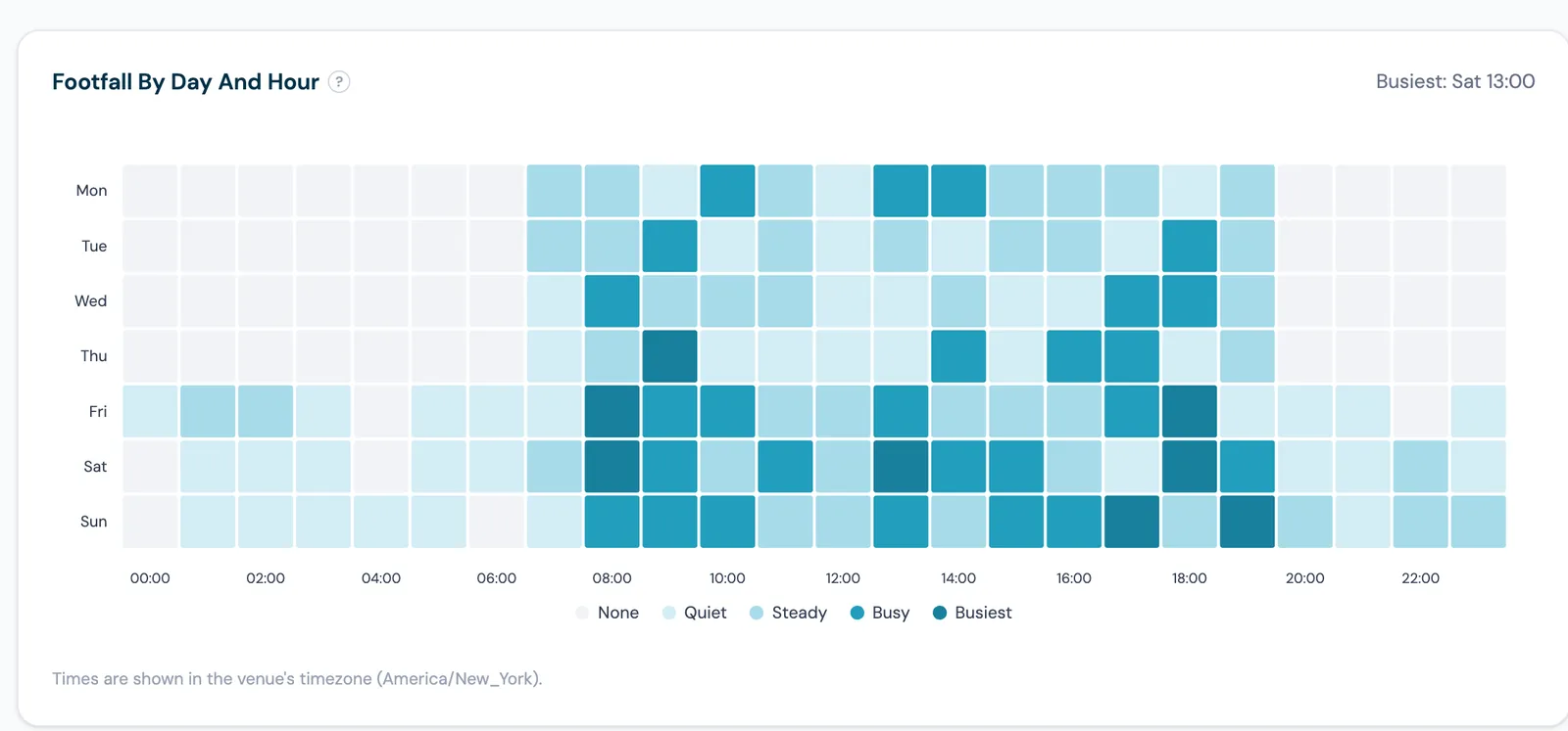 CaptiFi footfall heatmap grid of days against hours, shaded from none to busiest, with the busiest slot called out