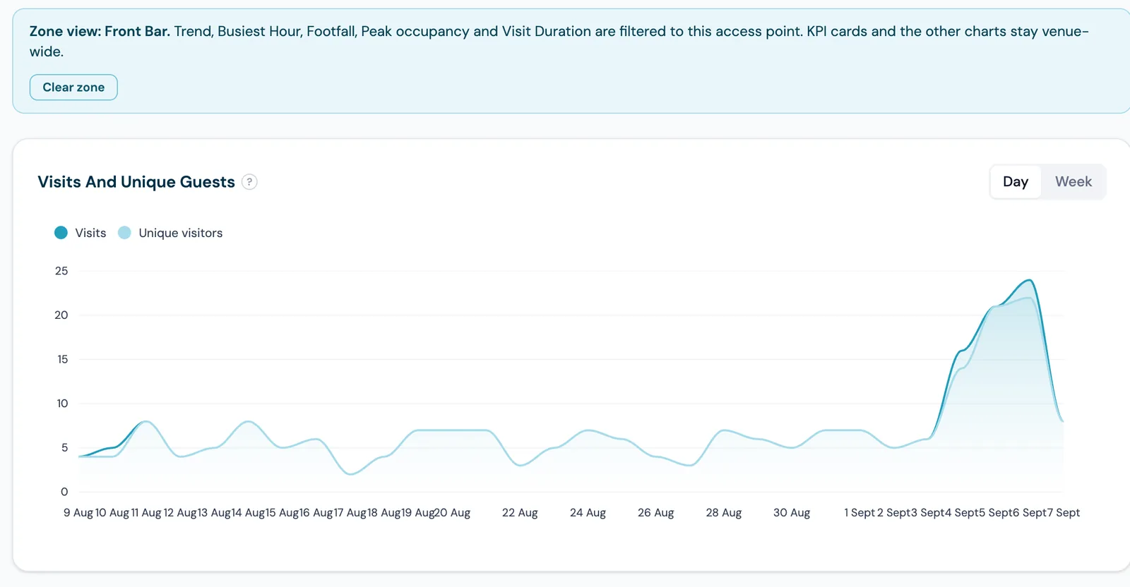 CaptiFi analytics in zone view, with a banner reading Zone view: Front Bar and a Clear zone button above a trend chart filtered to that access point