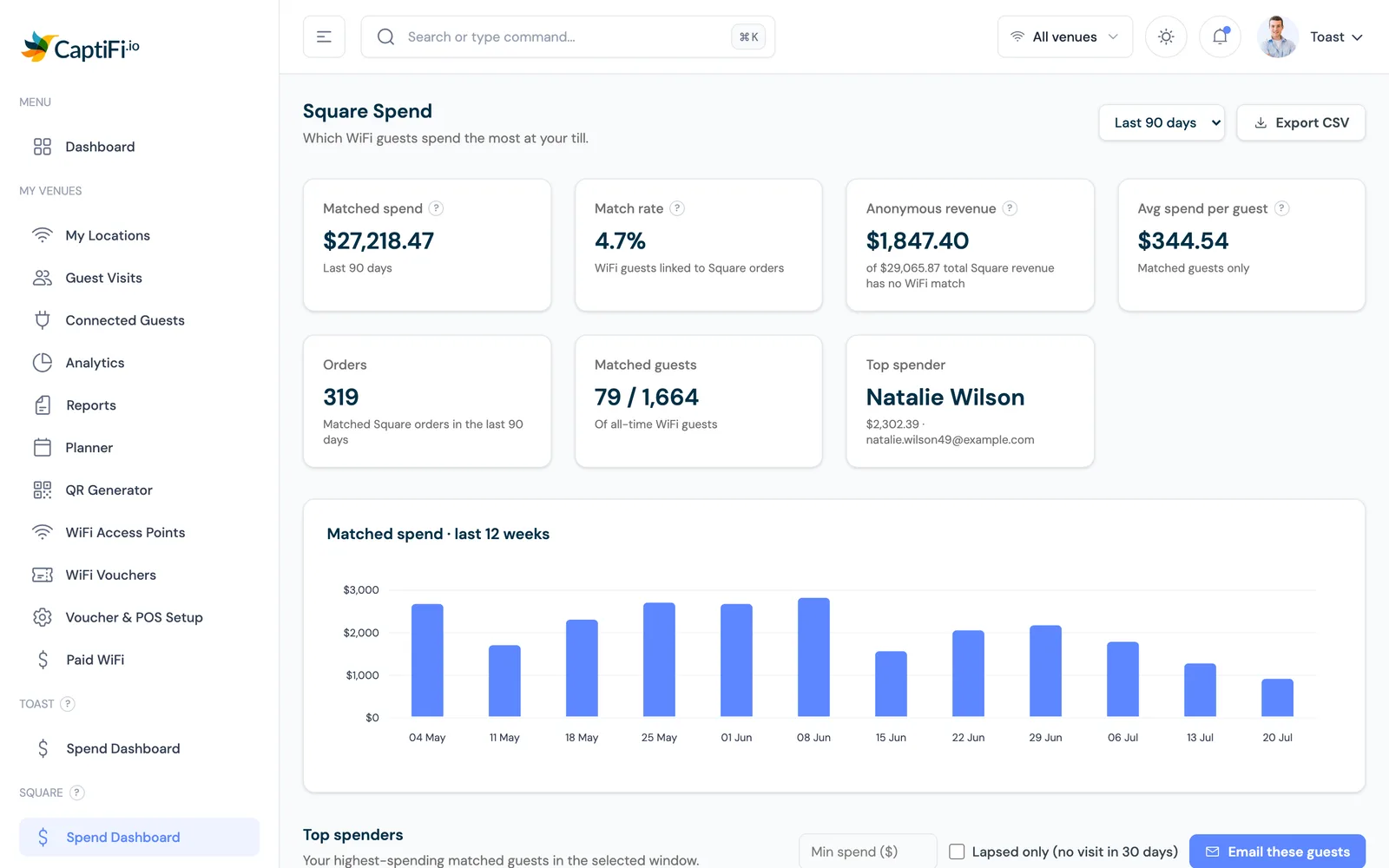 Square Spend Dashboard in CaptiFi showing matched revenue, match rate, weekly trend and top spenders
